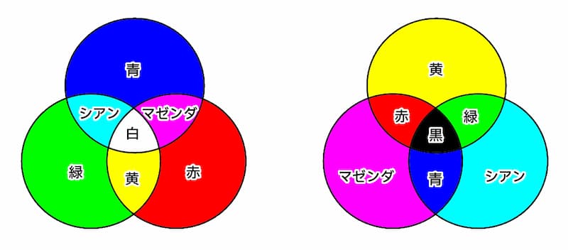 光の3原色（RGB）と色の3原色（CMYK）